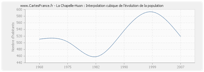 La Chapelle-Huon : Interpolation cubique de l'évolution de la population